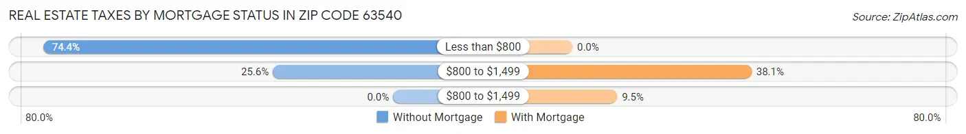 Real Estate Taxes by Mortgage Status in Zip Code 63540