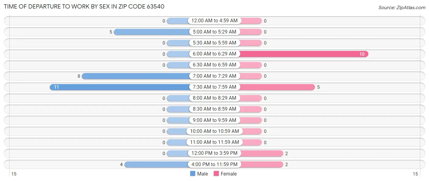 Time of Departure to Work by Sex in Zip Code 63540