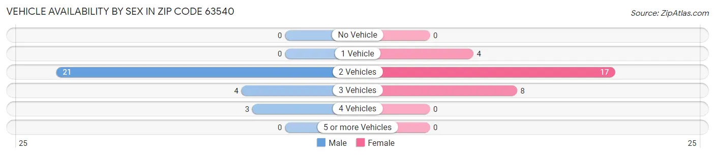 Vehicle Availability by Sex in Zip Code 63540