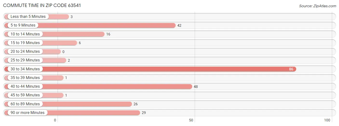 Commute Time in Zip Code 63541