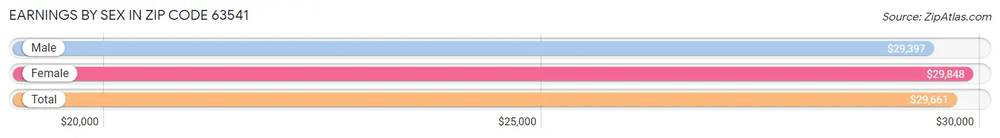 Earnings by Sex in Zip Code 63541