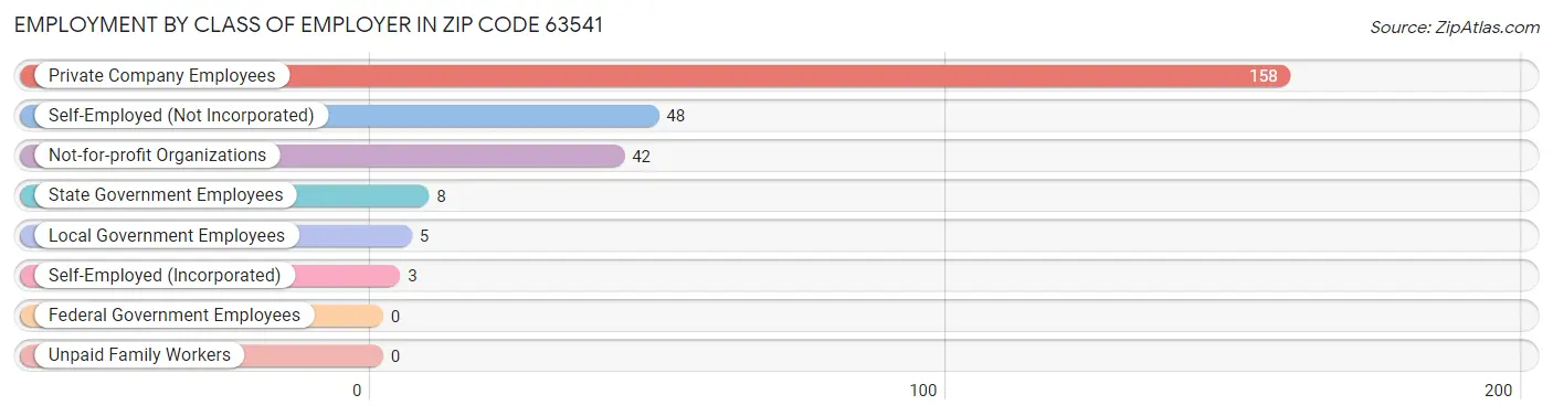 Employment by Class of Employer in Zip Code 63541