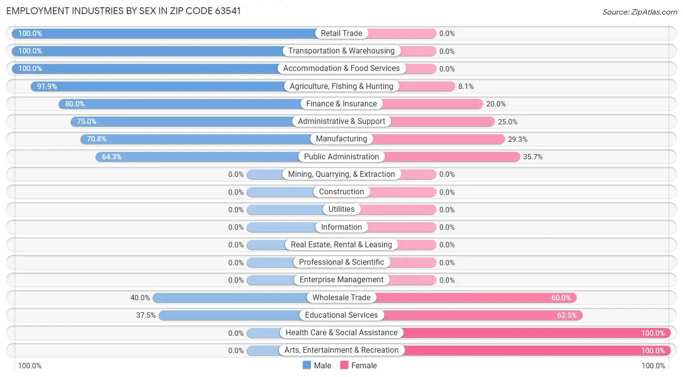 Employment Industries by Sex in Zip Code 63541