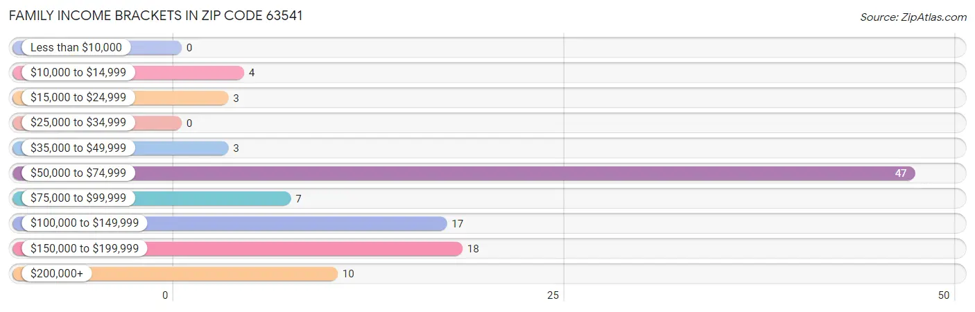 Family Income Brackets in Zip Code 63541