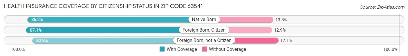 Health Insurance Coverage by Citizenship Status in Zip Code 63541