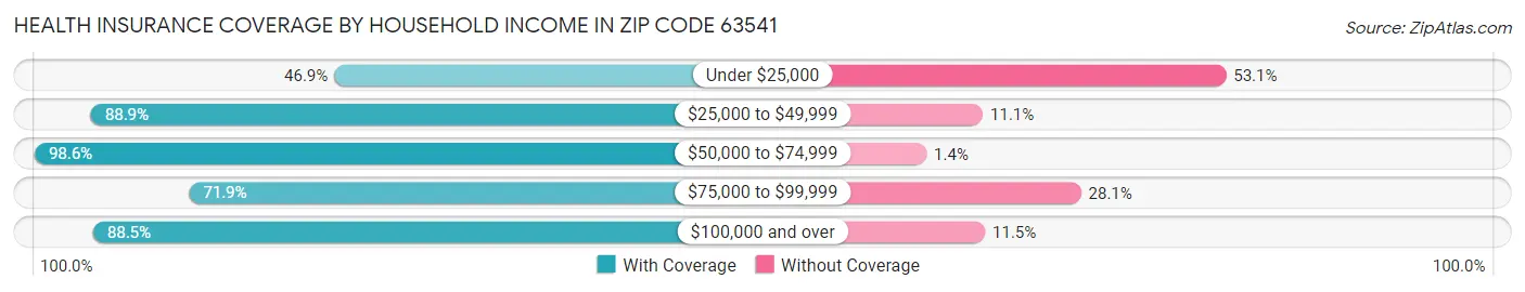 Health Insurance Coverage by Household Income in Zip Code 63541