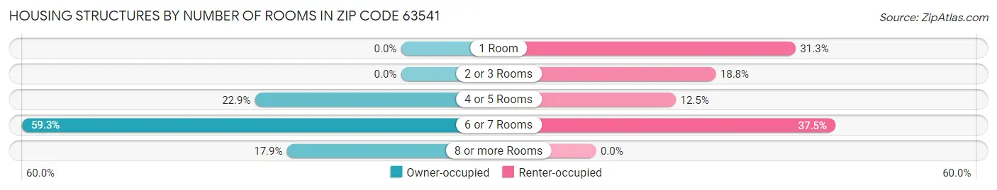 Housing Structures by Number of Rooms in Zip Code 63541