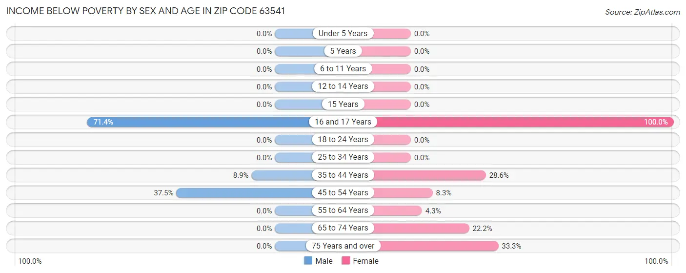 Income Below Poverty by Sex and Age in Zip Code 63541