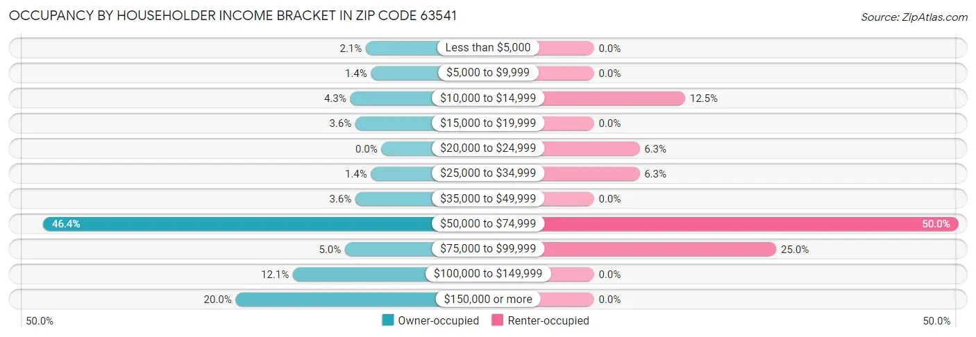 Occupancy by Householder Income Bracket in Zip Code 63541