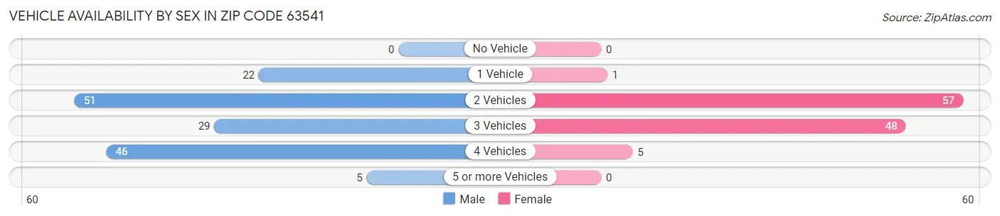 Vehicle Availability by Sex in Zip Code 63541