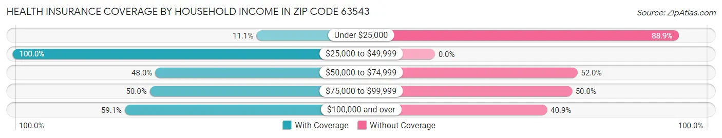 Health Insurance Coverage by Household Income in Zip Code 63543