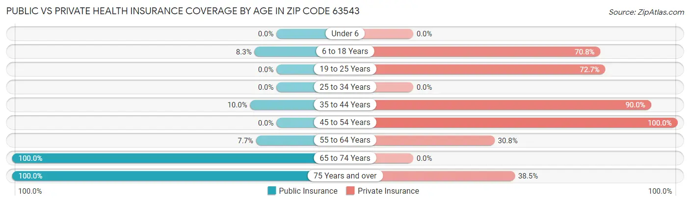 Public vs Private Health Insurance Coverage by Age in Zip Code 63543