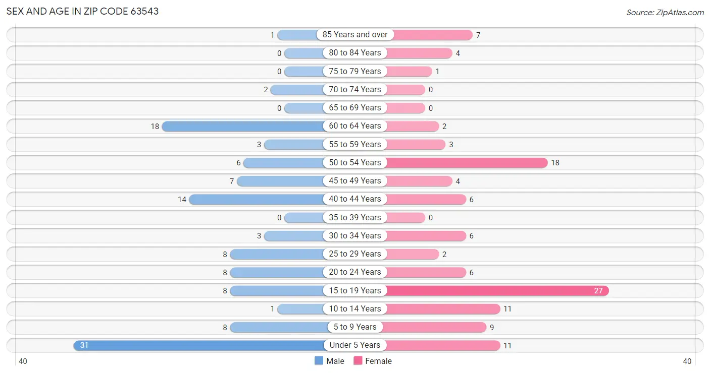 Sex and Age in Zip Code 63543