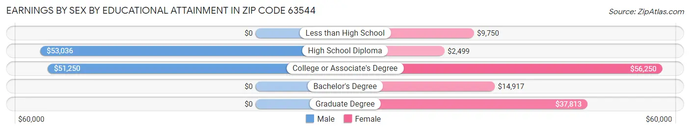 Earnings by Sex by Educational Attainment in Zip Code 63544