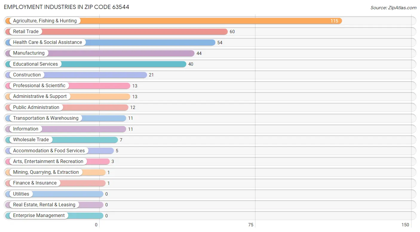 Employment Industries in Zip Code 63544