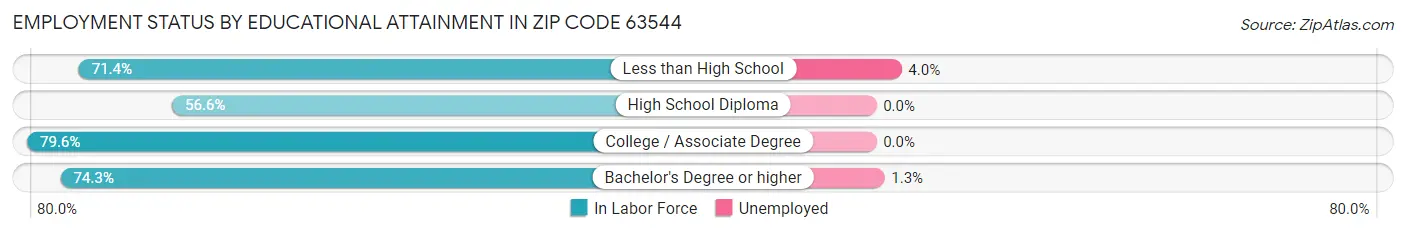 Employment Status by Educational Attainment in Zip Code 63544