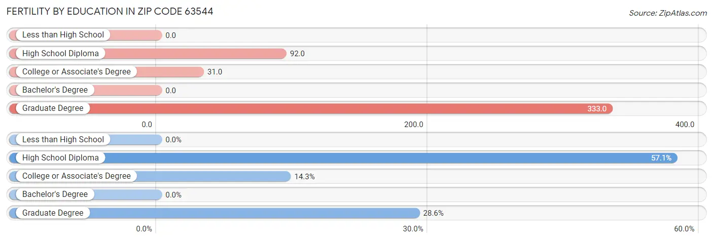 Female Fertility by Education Attainment in Zip Code 63544