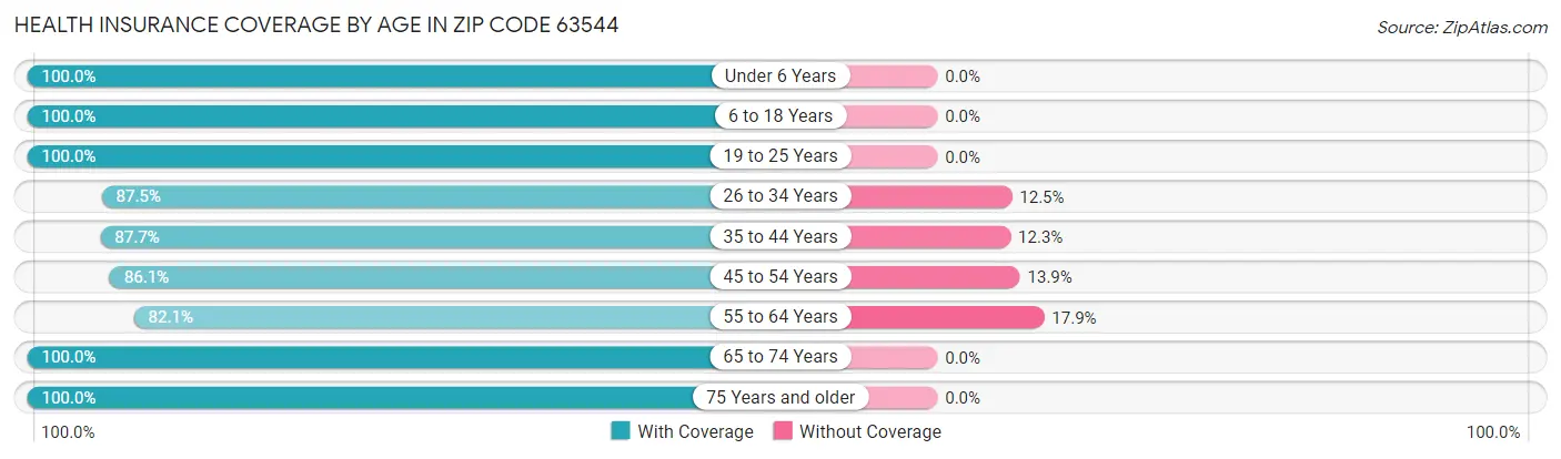 Health Insurance Coverage by Age in Zip Code 63544