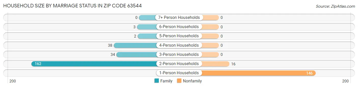 Household Size by Marriage Status in Zip Code 63544