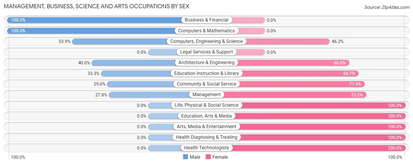 Management, Business, Science and Arts Occupations by Sex in Zip Code 63544