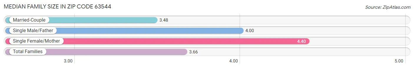 Median Family Size in Zip Code 63544