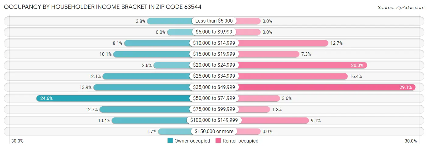Occupancy by Householder Income Bracket in Zip Code 63544
