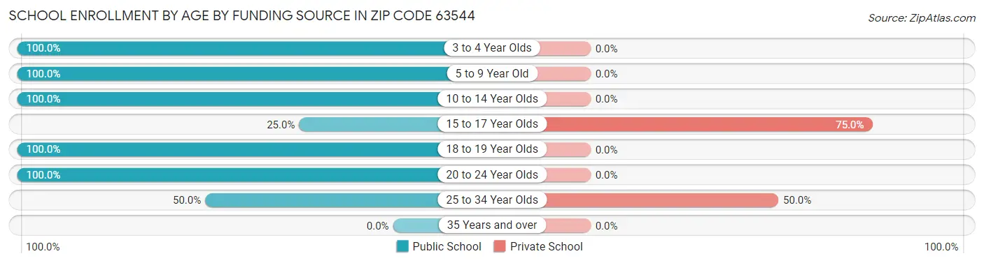 School Enrollment by Age by Funding Source in Zip Code 63544