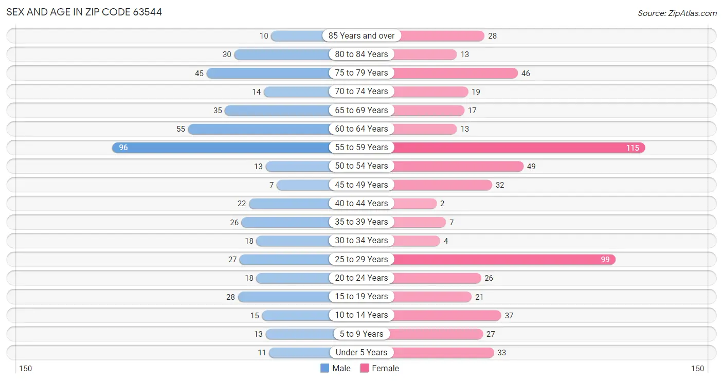 Sex and Age in Zip Code 63544