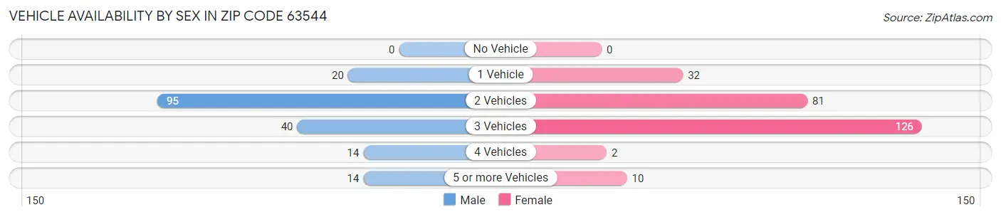 Vehicle Availability by Sex in Zip Code 63544