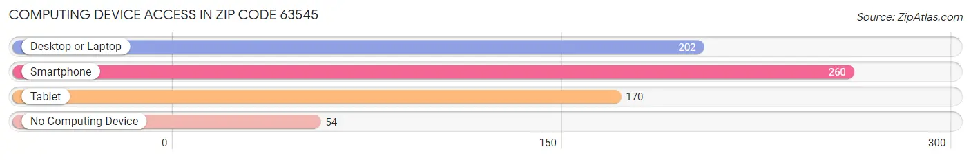 Computing Device Access in Zip Code 63545