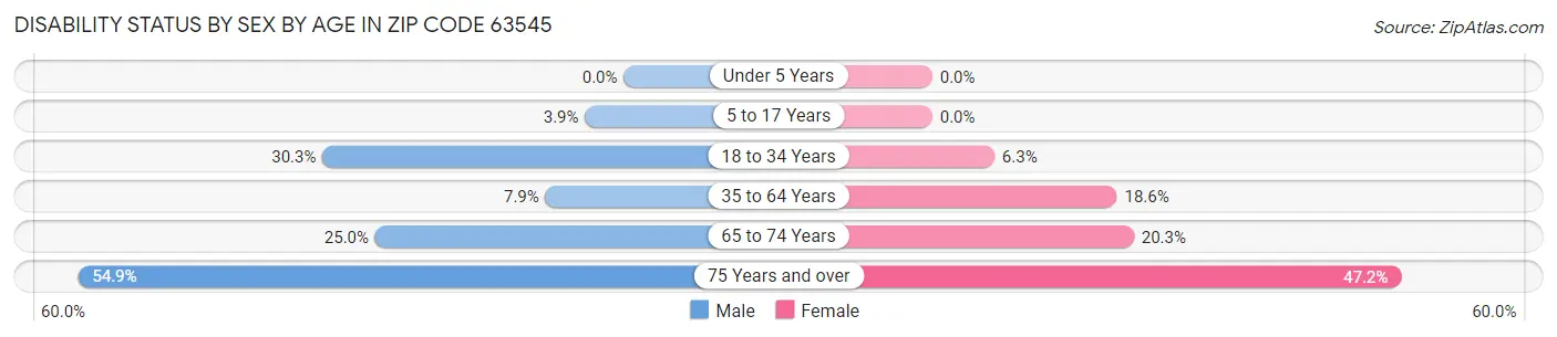 Disability Status by Sex by Age in Zip Code 63545