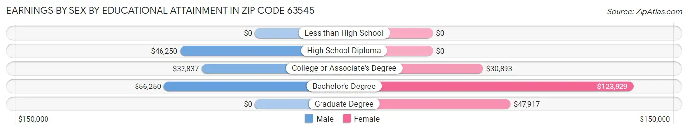 Earnings by Sex by Educational Attainment in Zip Code 63545