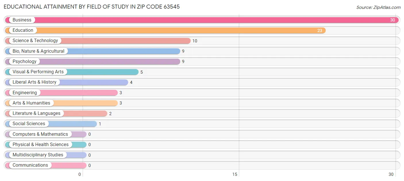Educational Attainment by Field of Study in Zip Code 63545