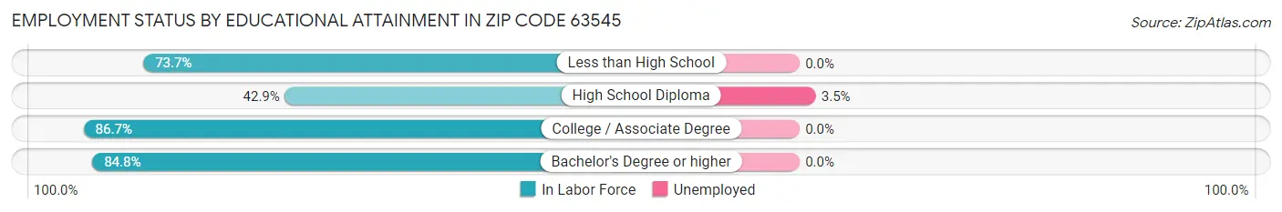Employment Status by Educational Attainment in Zip Code 63545
