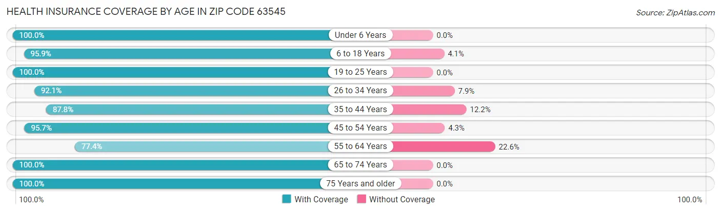 Health Insurance Coverage by Age in Zip Code 63545