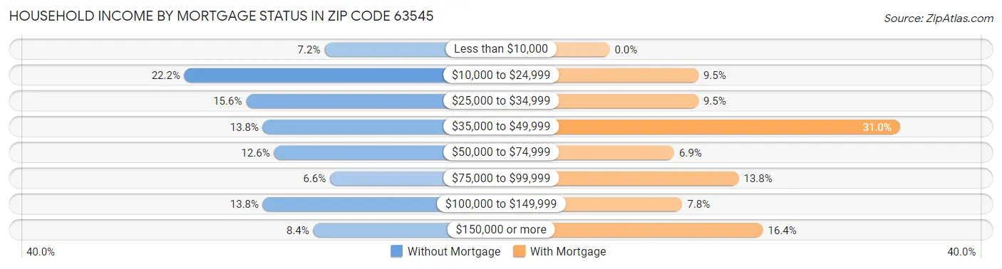 Household Income by Mortgage Status in Zip Code 63545