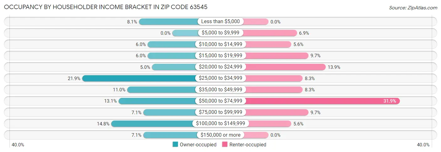 Occupancy by Householder Income Bracket in Zip Code 63545
