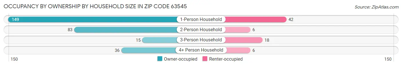 Occupancy by Ownership by Household Size in Zip Code 63545
