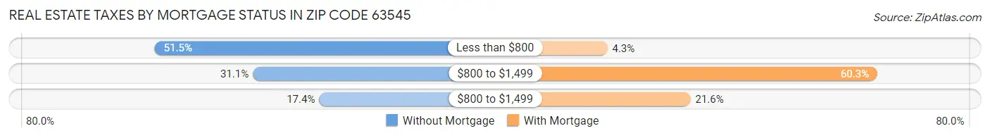 Real Estate Taxes by Mortgage Status in Zip Code 63545