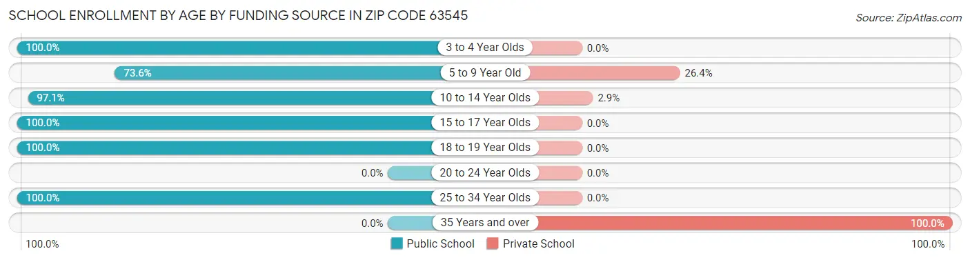 School Enrollment by Age by Funding Source in Zip Code 63545