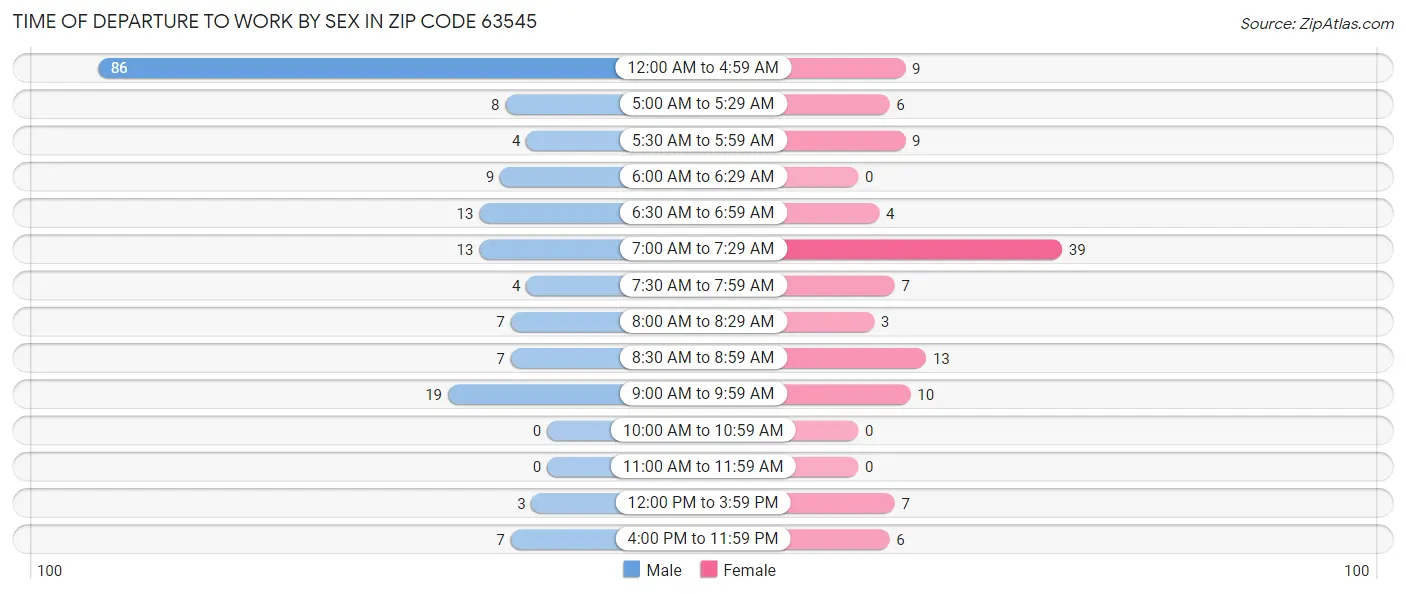 Time of Departure to Work by Sex in Zip Code 63545
