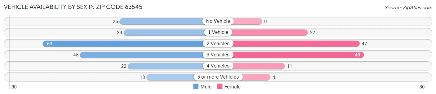 Vehicle Availability by Sex in Zip Code 63545