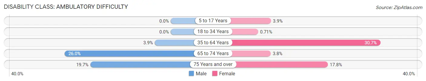 Disability in Zip Code 63546: <span>Ambulatory Difficulty</span>