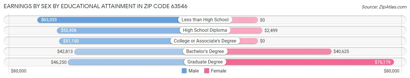 Earnings by Sex by Educational Attainment in Zip Code 63546