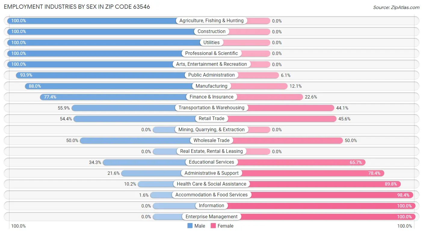 Employment Industries by Sex in Zip Code 63546