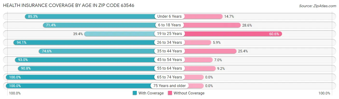 Health Insurance Coverage by Age in Zip Code 63546