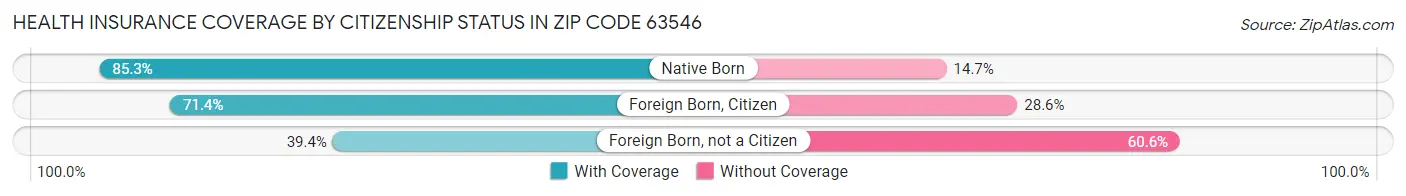 Health Insurance Coverage by Citizenship Status in Zip Code 63546