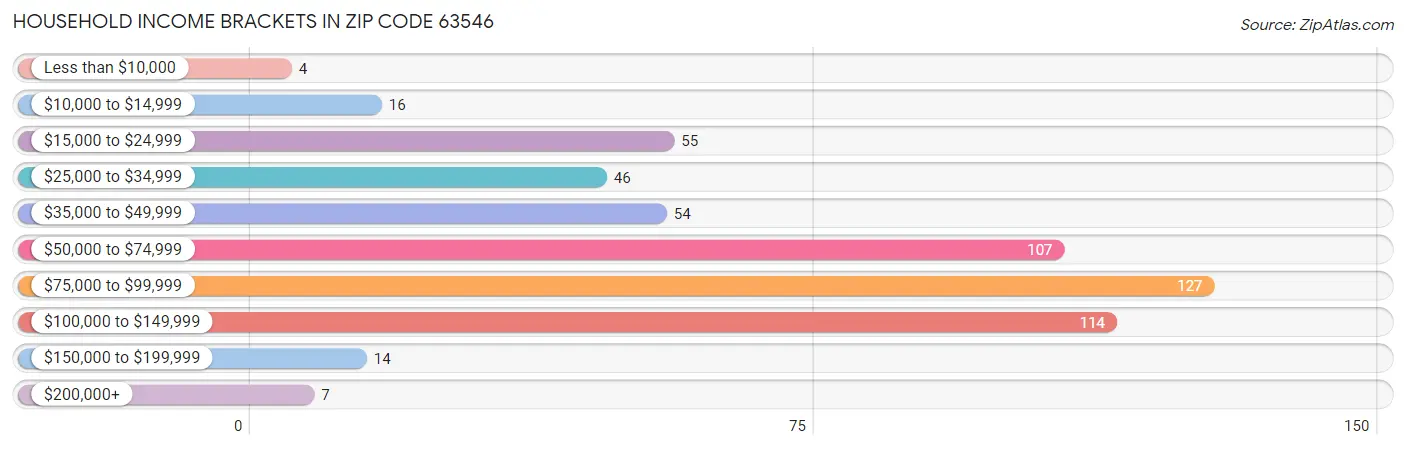 Household Income Brackets in Zip Code 63546