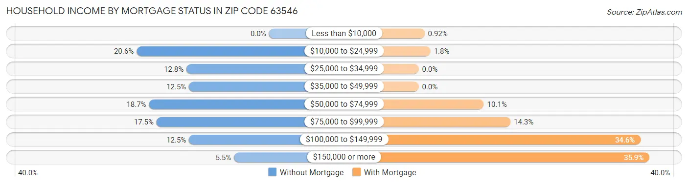 Household Income by Mortgage Status in Zip Code 63546