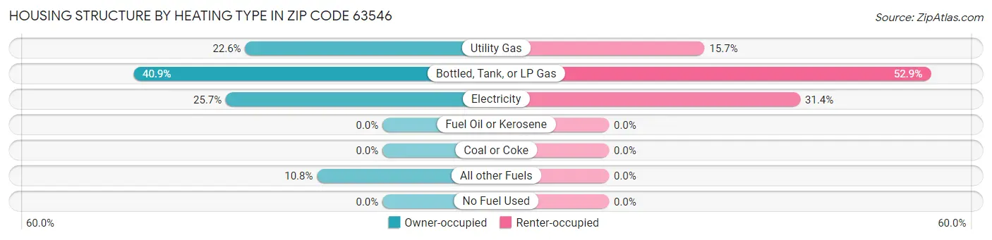 Housing Structure by Heating Type in Zip Code 63546